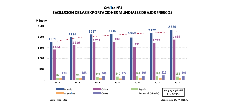 Gráfico de evolución de las exportaciones mundiales de ajos frescos 