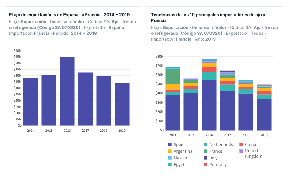 El ajo de exportación de España a Francia ,2014 ~ 2019