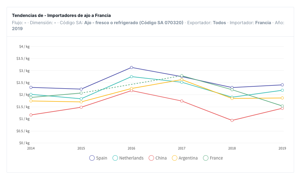 Tendencias de Importadores de ajo a Francia