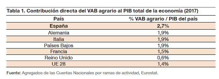 Contribución directa del VAB agrario al PIB total de la economía (2017)