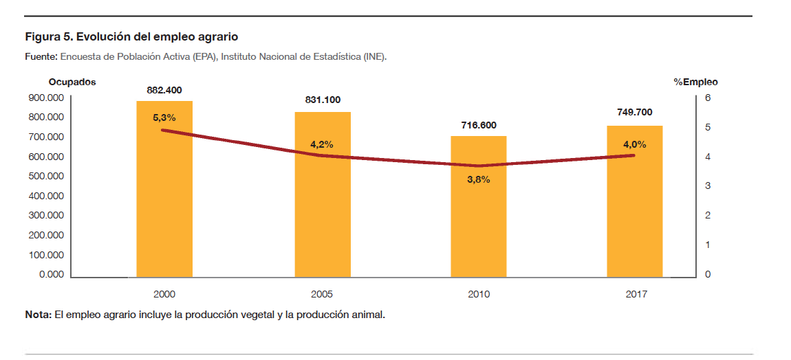 Evolución del empleo agrario