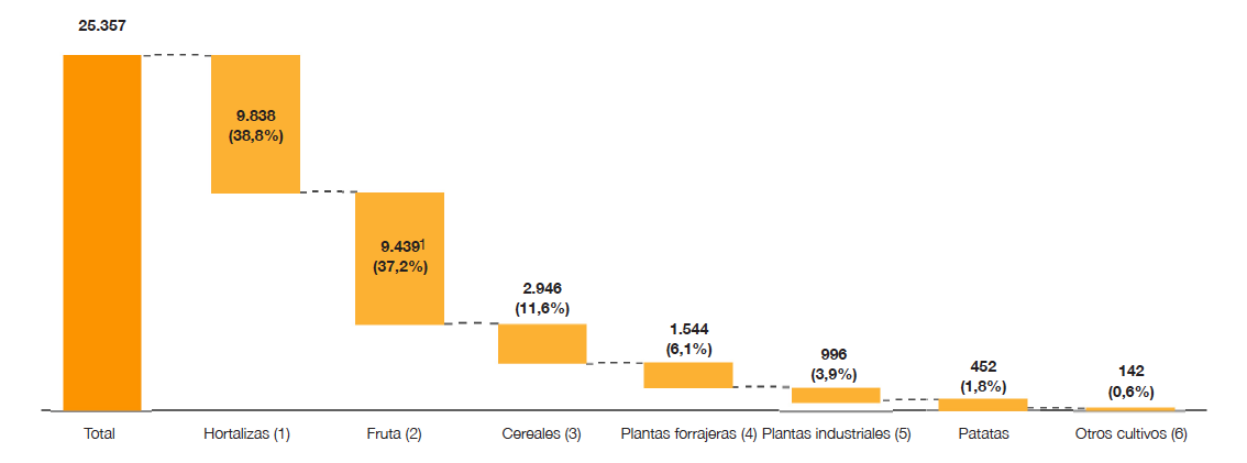 Contribución de los principales productos a la facturación agrícola española