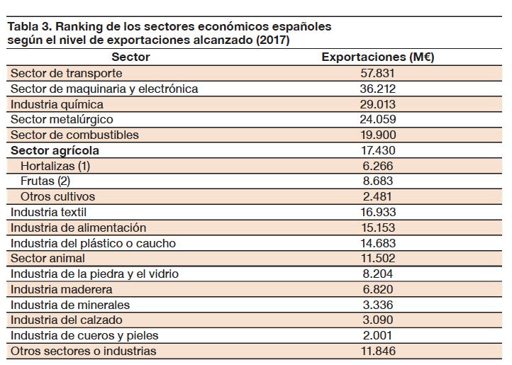 Ranking de los sectores económicos españoles según el nivel de exportaciones alcanzado (2017)