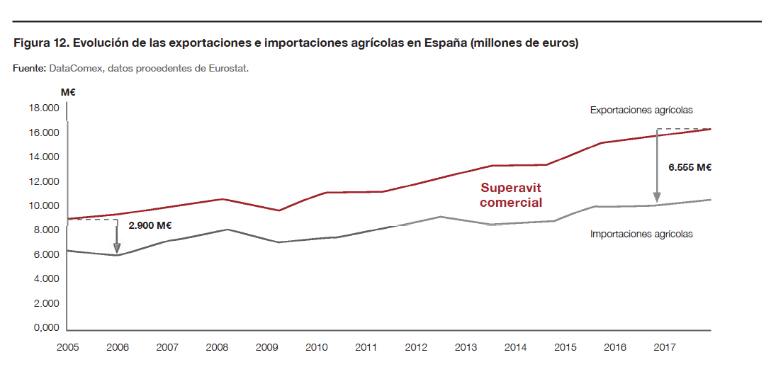 Evolución de las exportaciones e importaciones agrícolas en España (millones de euros)