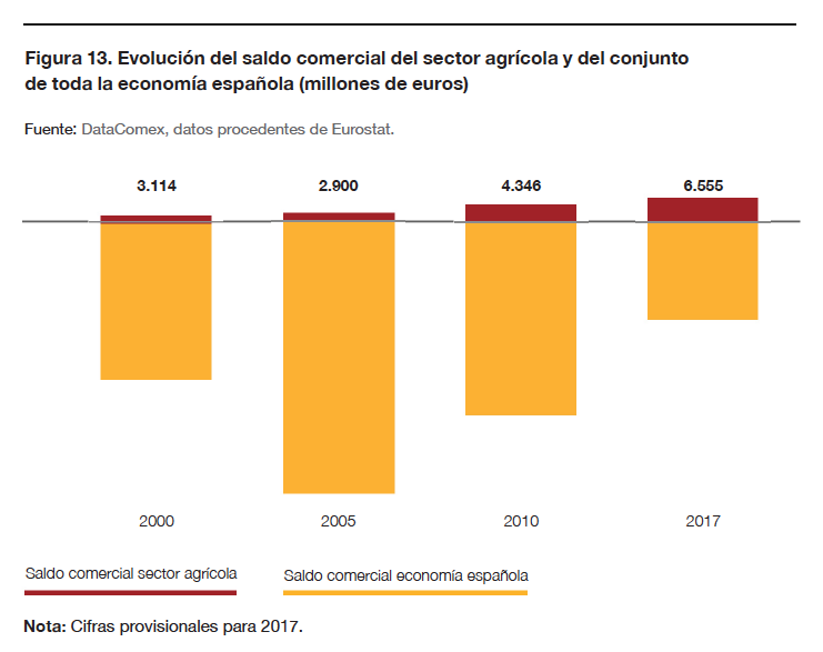 Evolución del saldo comercial del sector agrícola y del conjunto de toda la economía española (millones de euros)